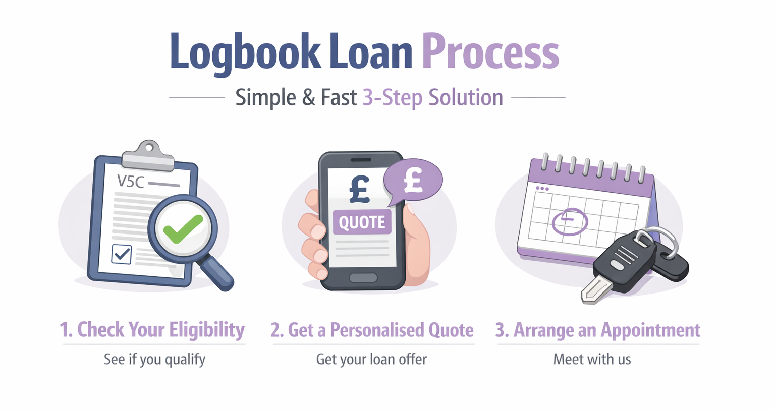 The logbook loan application process with V5 solutions
